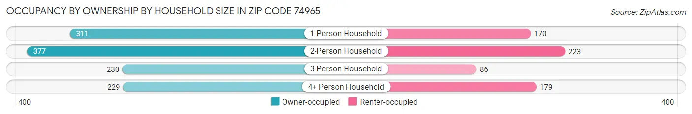 Occupancy by Ownership by Household Size in Zip Code 74965