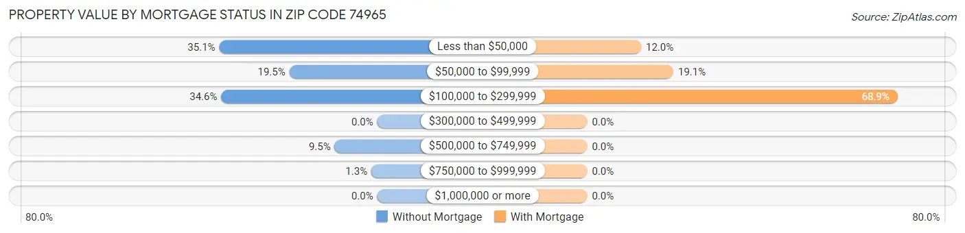 Property Value by Mortgage Status in Zip Code 74965