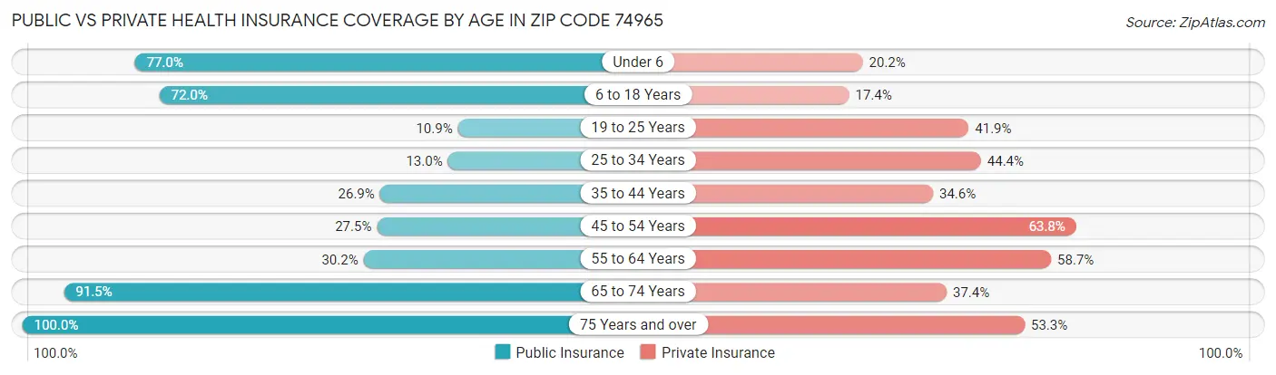 Public vs Private Health Insurance Coverage by Age in Zip Code 74965