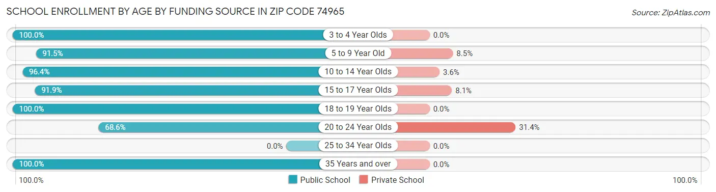School Enrollment by Age by Funding Source in Zip Code 74965