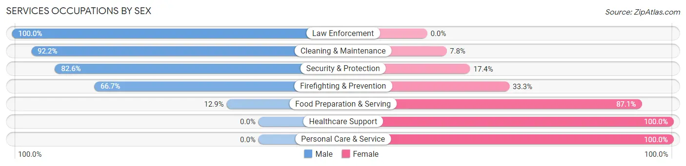 Services Occupations by Sex in Zip Code 74965