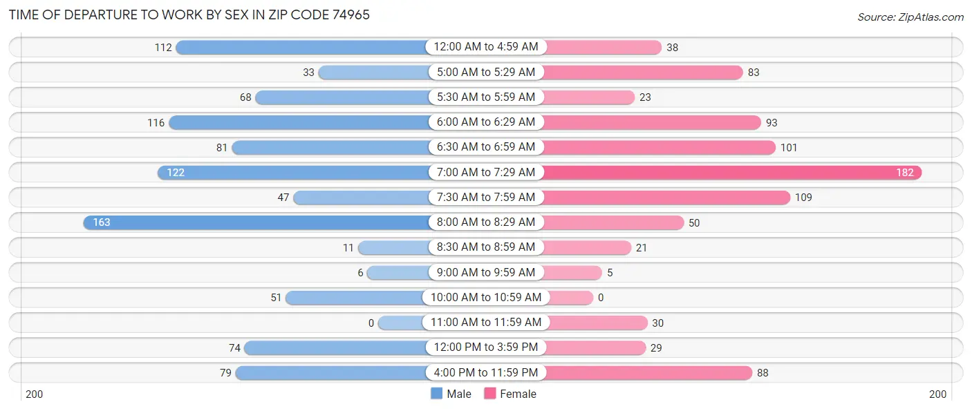 Time of Departure to Work by Sex in Zip Code 74965