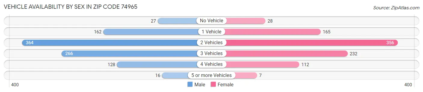 Vehicle Availability by Sex in Zip Code 74965