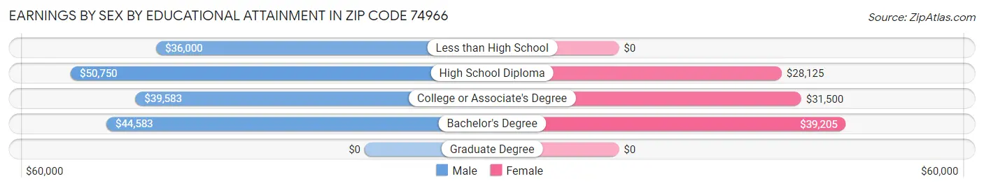 Earnings by Sex by Educational Attainment in Zip Code 74966