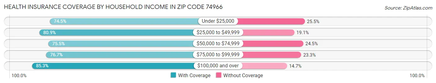 Health Insurance Coverage by Household Income in Zip Code 74966