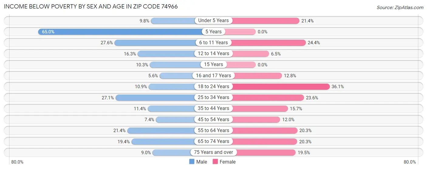 Income Below Poverty by Sex and Age in Zip Code 74966