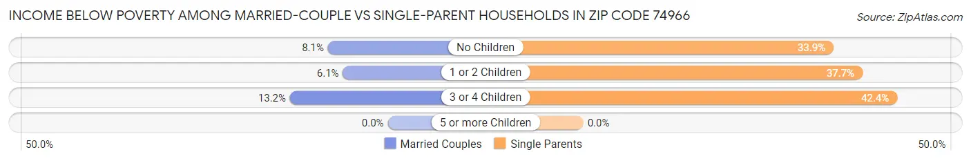 Income Below Poverty Among Married-Couple vs Single-Parent Households in Zip Code 74966