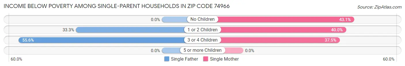 Income Below Poverty Among Single-Parent Households in Zip Code 74966