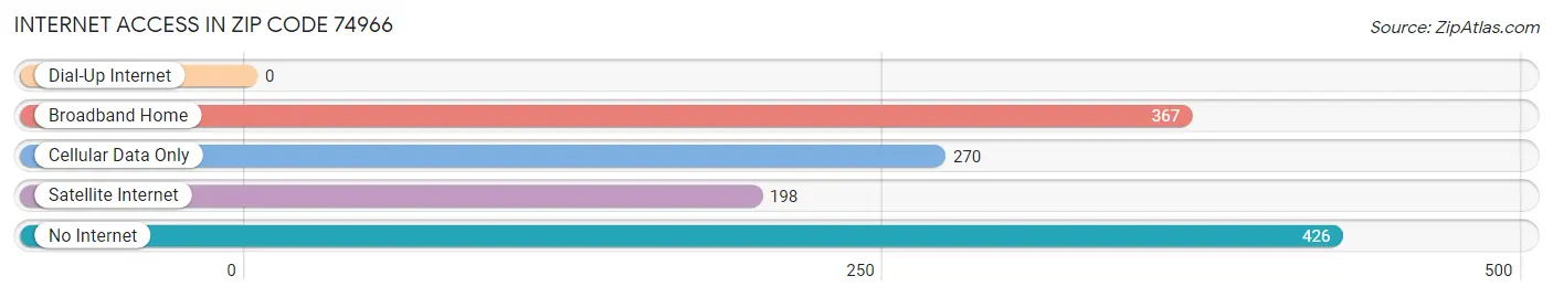 Internet Access in Zip Code 74966