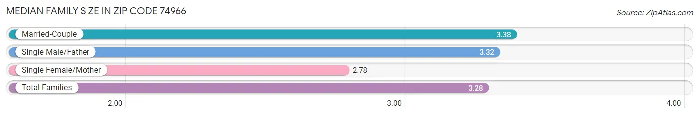 Median Family Size in Zip Code 74966