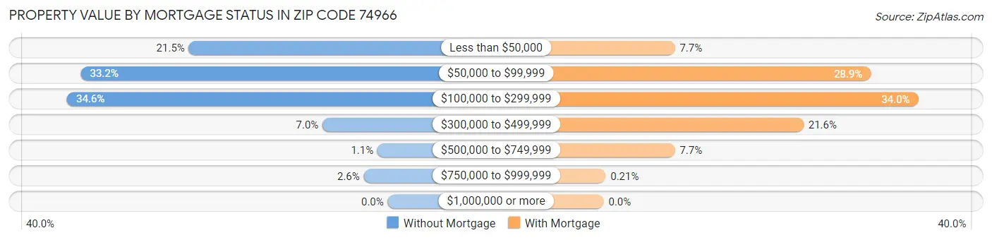 Property Value by Mortgage Status in Zip Code 74966