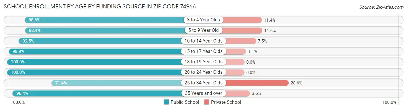 School Enrollment by Age by Funding Source in Zip Code 74966
