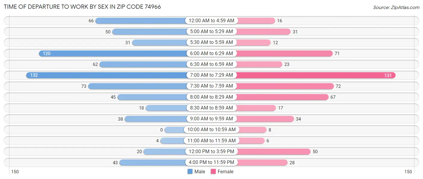 Time of Departure to Work by Sex in Zip Code 74966