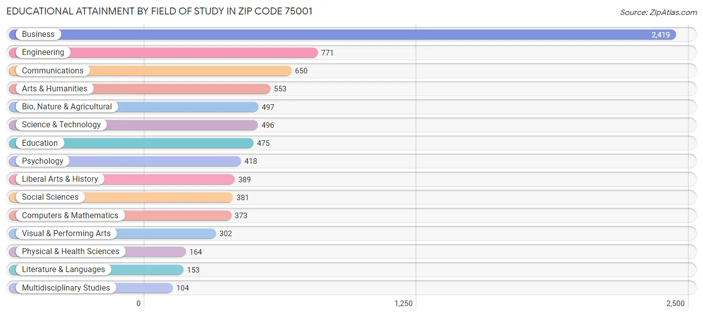 Educational Attainment by Field of Study in Zip Code 75001