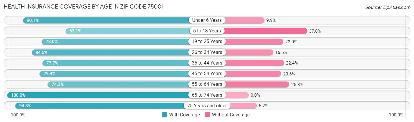 Health Insurance Coverage by Age in Zip Code 75001