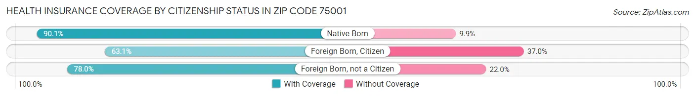 Health Insurance Coverage by Citizenship Status in Zip Code 75001