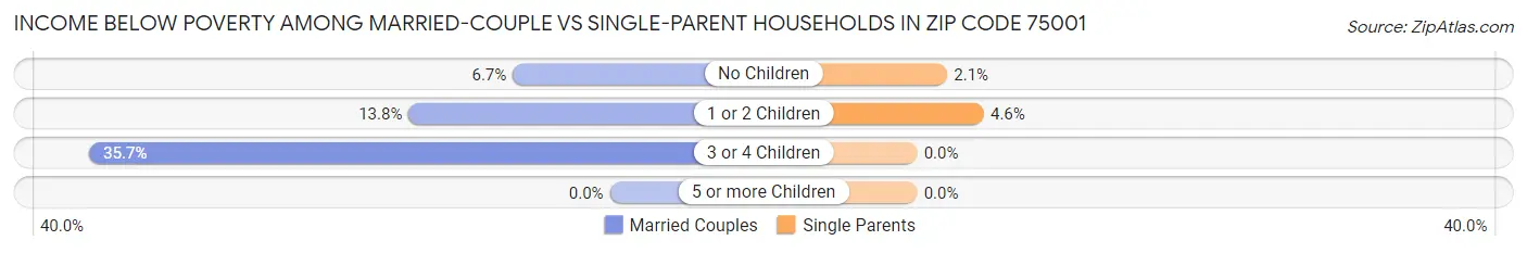 Income Below Poverty Among Married-Couple vs Single-Parent Households in Zip Code 75001