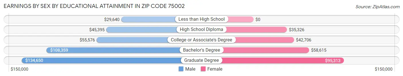 Earnings by Sex by Educational Attainment in Zip Code 75002