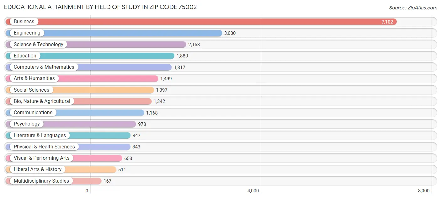 Educational Attainment by Field of Study in Zip Code 75002