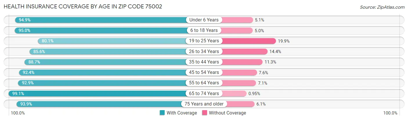Health Insurance Coverage by Age in Zip Code 75002