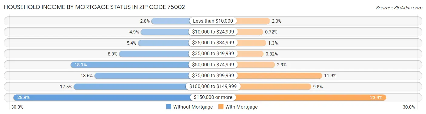 Household Income by Mortgage Status in Zip Code 75002