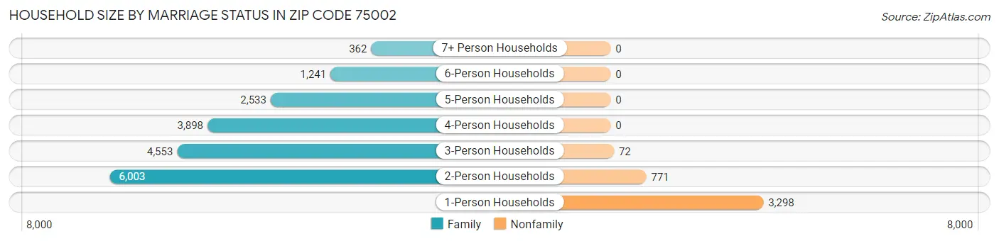 Household Size by Marriage Status in Zip Code 75002