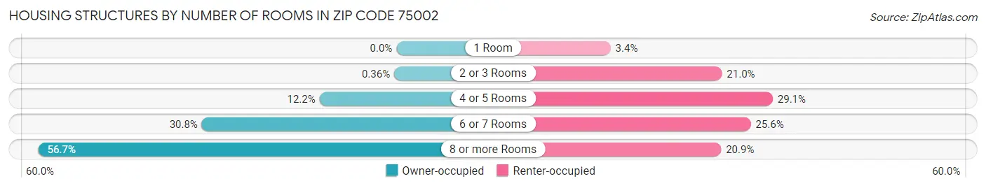 Housing Structures by Number of Rooms in Zip Code 75002
