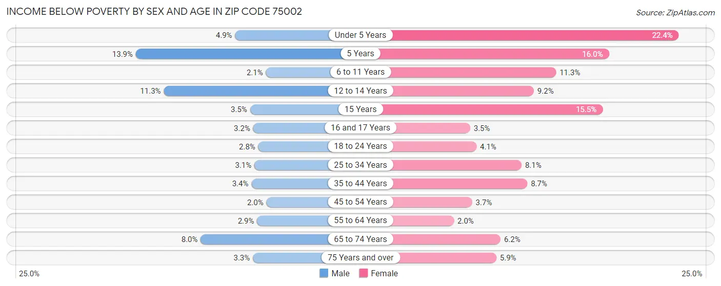 Income Below Poverty by Sex and Age in Zip Code 75002