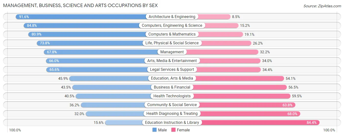 Management, Business, Science and Arts Occupations by Sex in Zip Code 75002