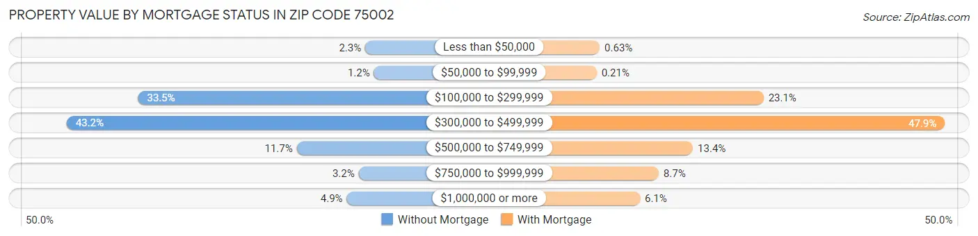 Property Value by Mortgage Status in Zip Code 75002