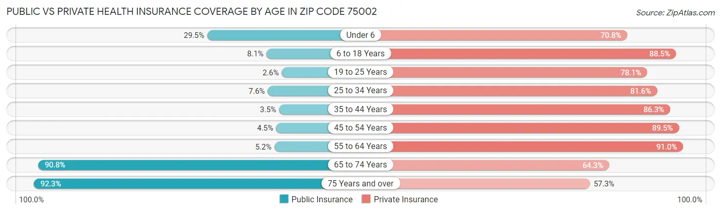 Public vs Private Health Insurance Coverage by Age in Zip Code 75002