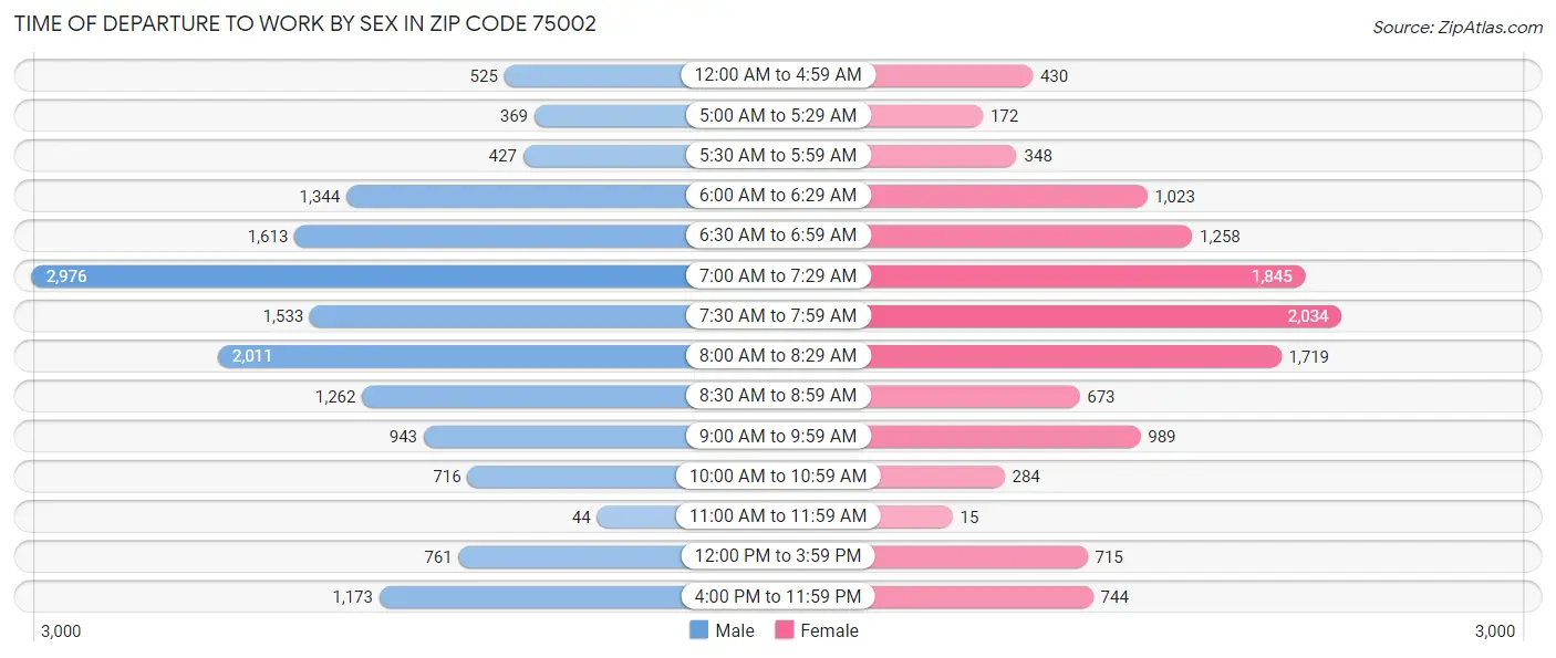 Time of Departure to Work by Sex in Zip Code 75002