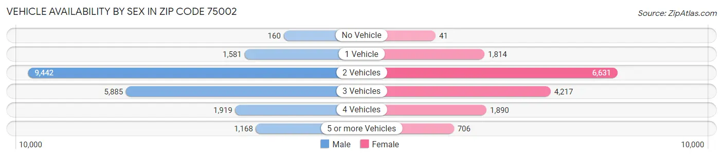Vehicle Availability by Sex in Zip Code 75002
