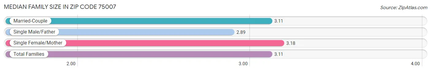 Median Family Size in Zip Code 75007