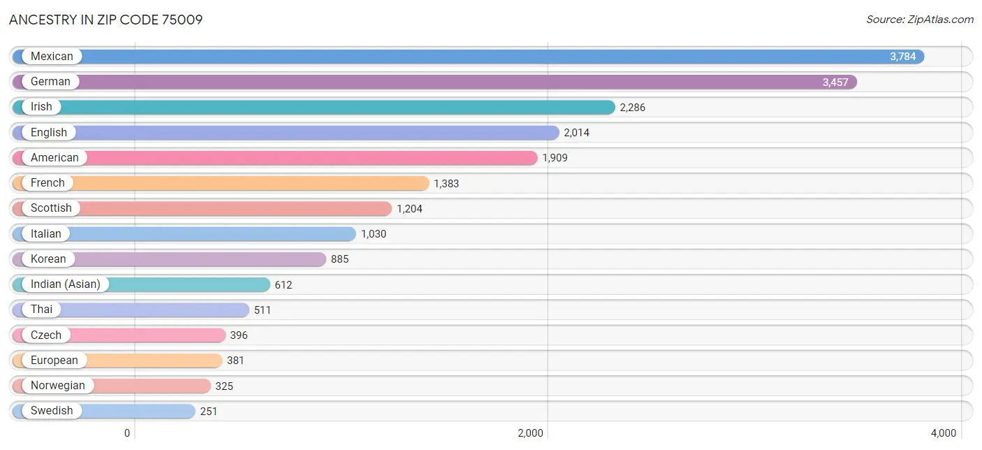 Ancestry in Zip Code 75009