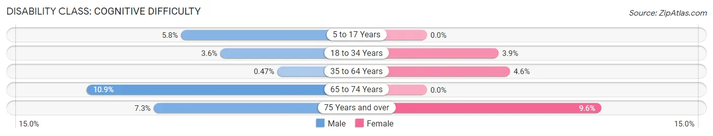 Disability in Zip Code 75009: <span>Cognitive Difficulty</span>