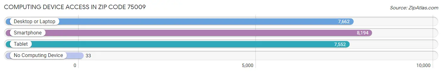 Computing Device Access in Zip Code 75009