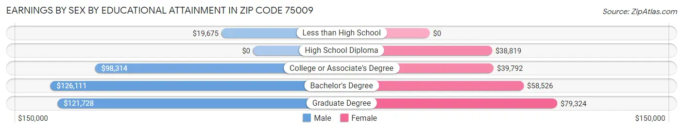 Earnings by Sex by Educational Attainment in Zip Code 75009