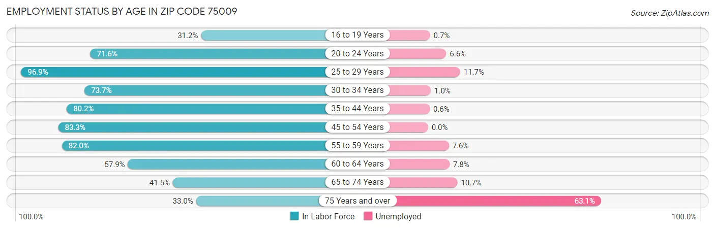 Employment Status by Age in Zip Code 75009