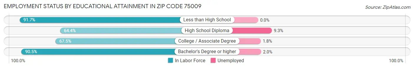 Employment Status by Educational Attainment in Zip Code 75009