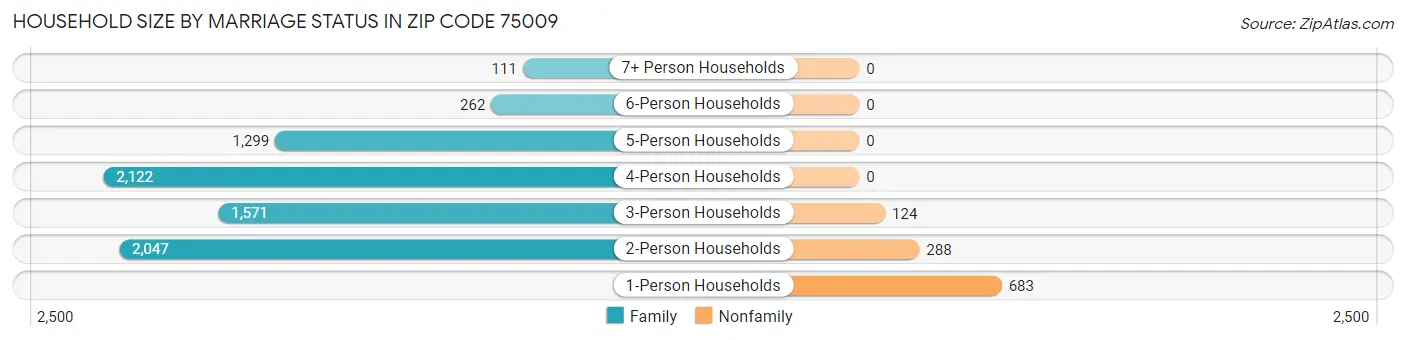 Household Size by Marriage Status in Zip Code 75009