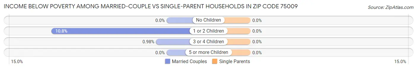 Income Below Poverty Among Married-Couple vs Single-Parent Households in Zip Code 75009