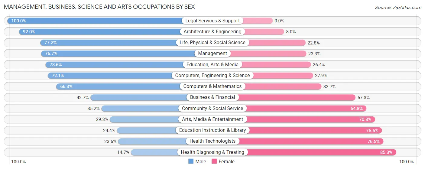 Management, Business, Science and Arts Occupations by Sex in Zip Code 75009