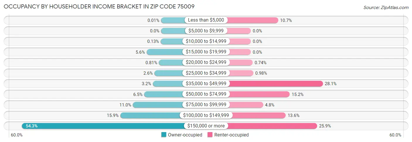 Occupancy by Householder Income Bracket in Zip Code 75009