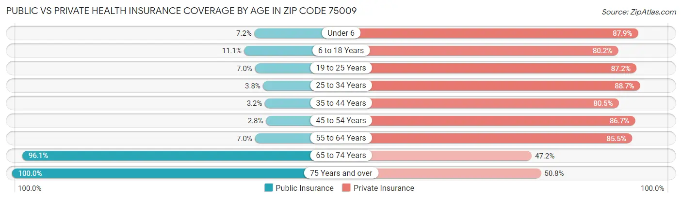 Public vs Private Health Insurance Coverage by Age in Zip Code 75009