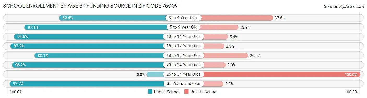 School Enrollment by Age by Funding Source in Zip Code 75009