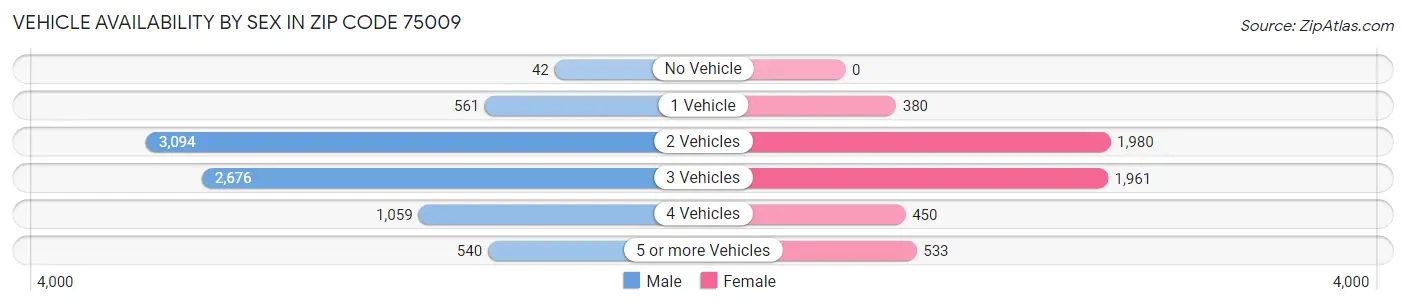 Vehicle Availability by Sex in Zip Code 75009