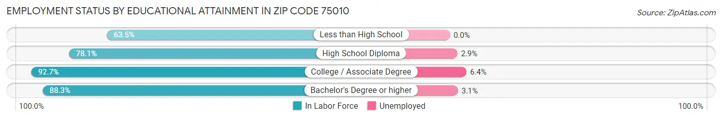 Employment Status by Educational Attainment in Zip Code 75010