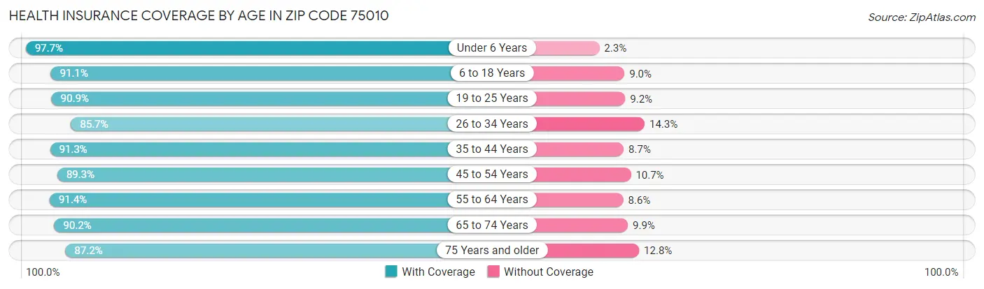 Health Insurance Coverage by Age in Zip Code 75010