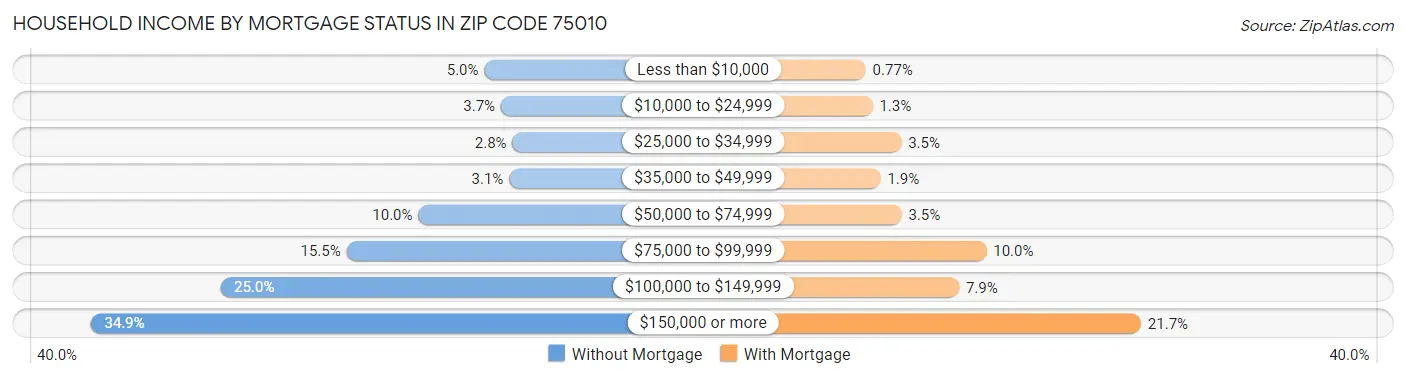 Household Income by Mortgage Status in Zip Code 75010